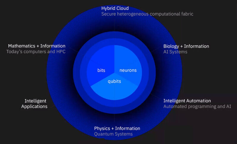 Abbildung 6: The future of computing:  Bits, Qubits, Neuronen – welche Technologie künftig hilft, eine Aufgabe des High-Performance-Computing und der Künstlichen Intelligenz zu lösen, wird durch die Natur des Problems bestimmt. Oft werden die Technologien miteinander gekoppelt werden, so Ingolf Wittmann.  (IBM Research)