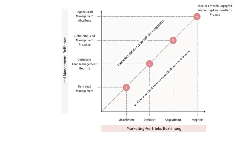 Mit dem Lead Management Maturity Modell lassen sich die Marketing-Vertriebs Beziehung und der Reifegrad des Lead Managements in Abhängigkeit zueinander betrachten.