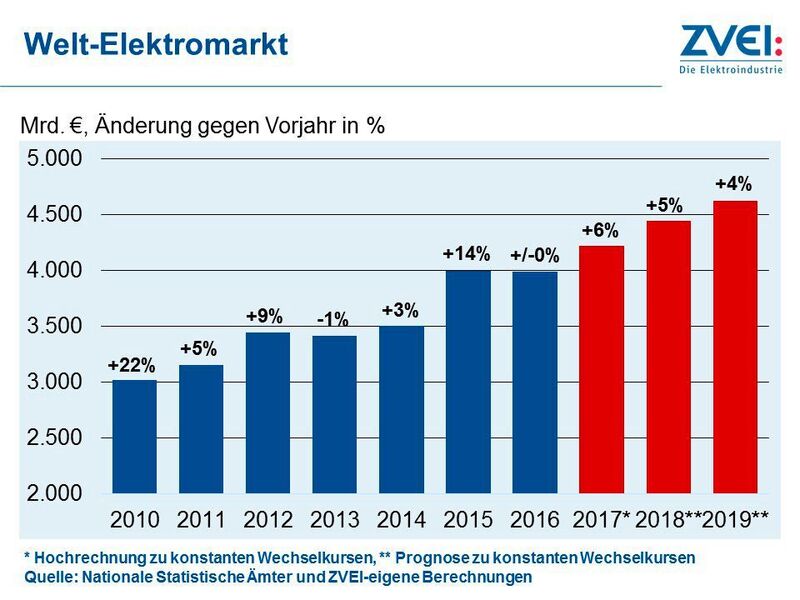Der Welt-Elektromarkt im Vergleich zum Vorjahr. (ZVEI)