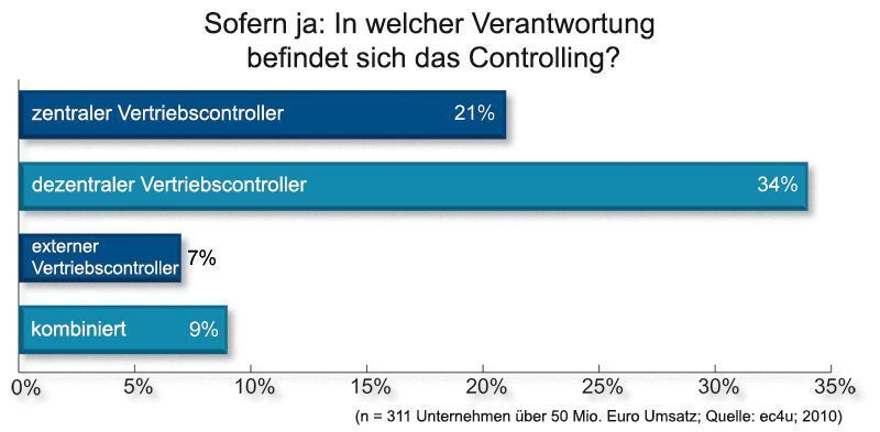 Das Vertriebscontrolling wird meistens dezentral verantwortet. (Archiv: Vogel Business Media)