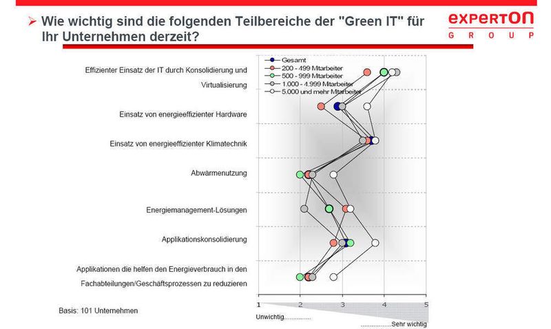Konsolidierung, Virtualisierung und Klimatechnik sind besonders wichtig für die befragten Unternehmen. Energieeffiziente Hardware spielt nur in Großunternehmen eine wichtige Rolle. (Archiv: Vogel Business Media)