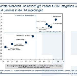 Innerhalb des IT-Partner-Ökosystems haben Unternehmen, die Cloud Services nutzen und in ihre Kernprozesse integrieren wollen, das größte Vertrauen zu Gesamtdienstleistern und Anbietern von IT-Beratung und Systemintegration.