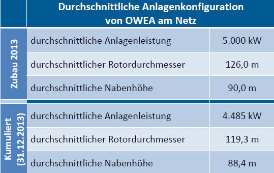 Durchschnittliche Anlagenkonfiguration von Offshore-Windkraftanlagen am Netz. (Quelle: VDMA)