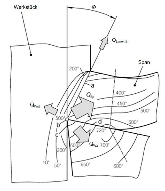 Bild 2: Energieumwandlung und Wärmeentstehung beim Zerspanen (Kühn et al. 2018).(Bild:  Fraunhofer IPA)