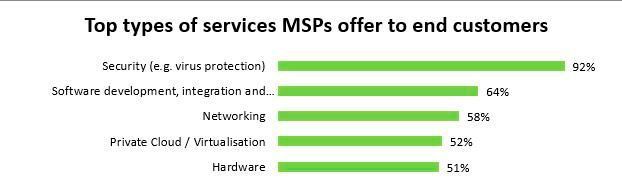 Das sind die Top-5-Services, die MSPs Ihren Kunden anbieten. (Kaspersky)