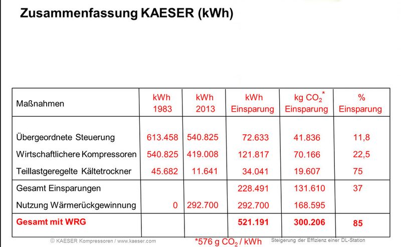 ...beziehungsweise Stromverbrauch eingespart wird, wenn die Anlage auf den neusten Stand der Technik gebracht wird. (Bild: Kaeser)