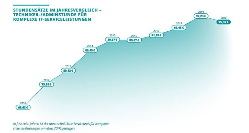 So haben sich die Stundensätze im Geschäftskundenbereich entwickelt.  (IT-Servicepreisspiegel 2021 – Synaxon Akademie)