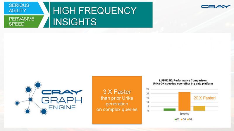 Im Vergleich mit anderen Big-Data-Plattformen schneidet Cray Urika GX um Vieles besser ab, so Cray. (Cray)