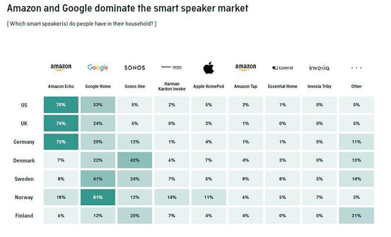 Amazon und Google dominieren den Smart-Speaker-Markt. (AudienceProject)