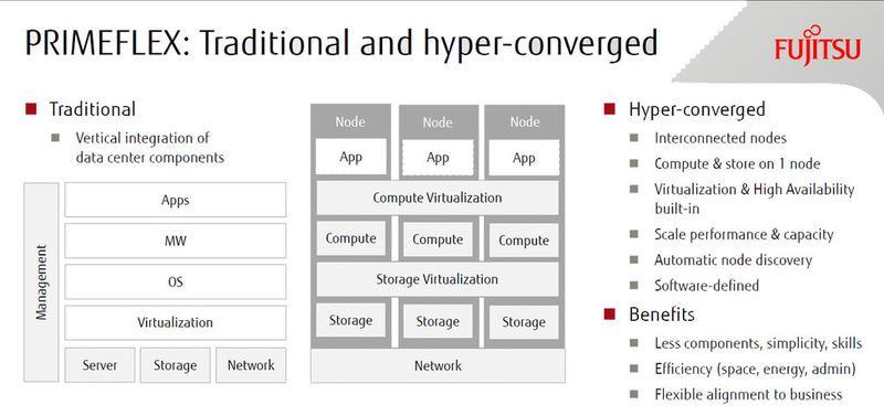 Abbildung 2: Bei den hyperconverged Systems wie die Primeflex-Implementierung von 