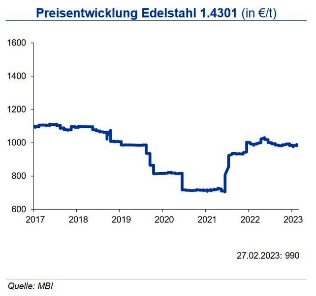 Rostfreie Edelstähle des Typs 1.4301 bestehen zu rund 10 % aus Nickel und 18 % aus Chrom. Daher bestimmt deren Preisentwicklung die Preise für diese Güten. Zuletzt bewegten sich die Nickelnotierungen und der Ferrochrom-Benchmarkpreis eher seitwärts mit leicht negativer Tendenz. Entsprechend sanken die Legierungsmetallzuschläge für Lieferungen im März 2023 je nach Güte im Vergleich zum Vormonat um 77 bis 122 €/t. Die Basispreise bewegten sich seit Mitte 2022 ohne nennenswerte Schwankungen seitwärts. Bei einer sich wieder belebenden Edelstahlnachfrage sehen die Experten einen Anstieg der Basispreise von Flachstahl im zweiten Quartal 2023 auf bis zu 1.050 €/t. Hinzuzurechnen sind die Legierungsmetallzuschläge. Diese dürften aufgrund ihrer Erwartungen für einzelne Güten insgesamt leicht höher ausfallen. Zudem versuchen weiterhin einige Stahlproduzenten auch darüber hinaus das hohe Energiepreisniveau weiterzugeben. (Quelle:siehe Grafik)
