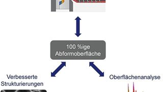 Prinzipielles Vorgehen beim Forschungsvorhaben zur ausschussfreien Abformung hoch strukturierter Oberflächen in Spritzgießwerkzeugen. Dabei soll auch ein System erarbeitet werden, dass Vorhersagen zum Abformverhalten einzelner Kunststoffe treffen könne. Eine neuartige Oberflächenmesstechnik, die zur standardisierten Bewertung der Abformqualität nötig ist, wird vom IKT in Suttgart entwickelt, wie es heißt. (IKT)