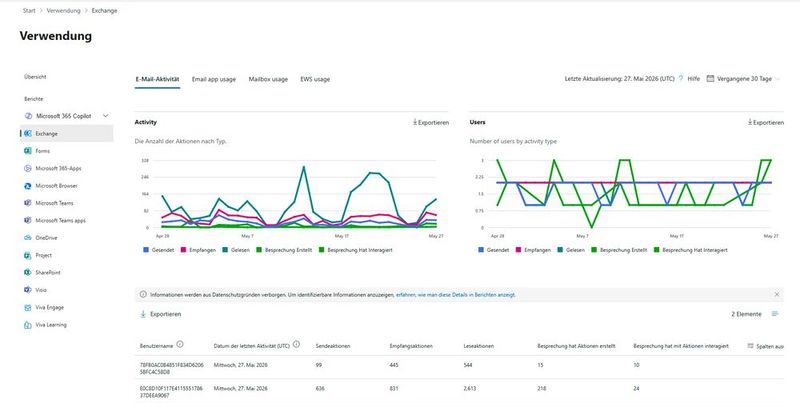 Die Verwendungsberichte für Exchange im Microsoft 365 Admin Center bündeln E-Mail-Aktivität, App-Nutzung und EWS-Zugriffe je Mandant über einen wählbaren Zeitraum. (Bild: Joos - Microsoft)