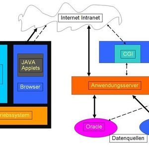 Abbildung 1: Umgehung des CGI-Flaschenhalses durch Java; Bild: Dr. Franz-Joachim Kauffels