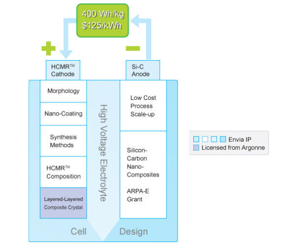Die Akkutechnologie von Envia (Bild: Envia Systems)