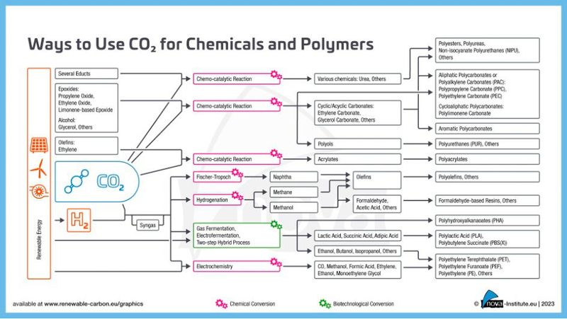 Wege der CO2-Nutzung für Chemikalien und Polymere  (Bild: Nova-Institut)