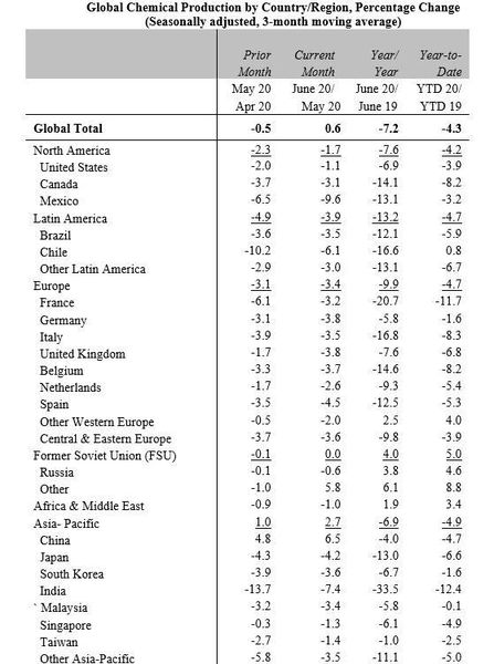 Global Chemical Production by Country/Region, Percentage Change   (ACC)