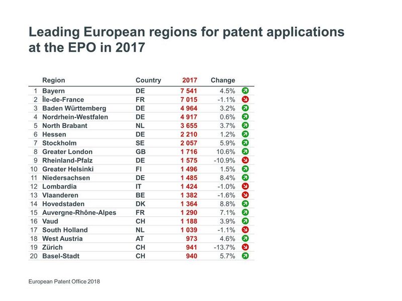 Regionen im Vergleich: Bayern führt auch im europäischen Vergleich klar. (EPO European Patent Office)