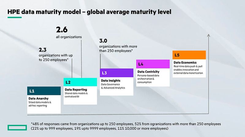 Die Auswertung ergab, dass der durchschnittliche globale Datenreifegrad bei 2,6 auf einer 5-Punkte-Skala liegt (Deutschland: 2,4). Die Umfrage-Ergebnisse ergeben die folgende Verteilung auf die Reifegradstufen: 14 Prozent (Deutschland: 18%) der befragten Firmen und Behörden sind auf Stufe 1 („Daten-Anarchie“); 29 Prozent (D: 36%) auf Stufe 2 („Daten-Reporting“); 37 Prozent (D: 35%) auf Stufe 3 („Daten-Erkenntnisse“); 17 Prozent (D: 10%) auf Stufe 4 („Daten-zentrisch“) und nur 3 Prozent (D: 1%) auf Stufe 5 („Daten-Ökonomie“). (Bild: HPE/YouGov)