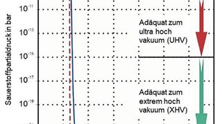 Bild 2:  So reduziert sich der Partialdruck des Sauerstoffs durch Hinzugabe von Silan bei verschiedenen Vakuumbedingungen [4]. (Bild: IFUM)