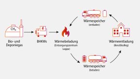 Das Verbundprojekt "Wärmeengel" transportiert Abwärme aus Deponiegas-Blockheizkraftwerken zum Berufskolleg Dieringhausen. (Bild: TH Köln )