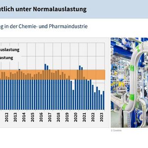 Kapazitätsauslastung in der Chemie- und Pharmaindustrie(Bild:  VCI)