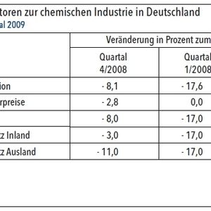 (Grafik: VCI)