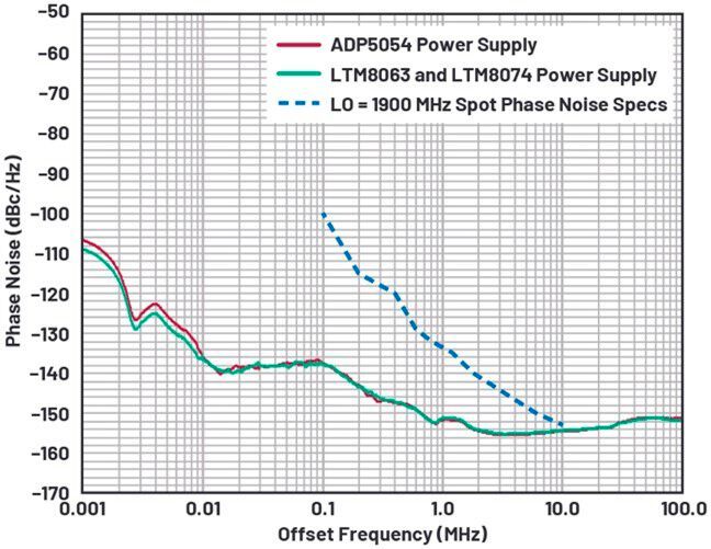 Figure 8. An AD9378 phase noise performance comparison between an ADP5054 and a µModule device’s PSU taken at LO = 1900 MHz, PLL BW = 425 kHz, and stability = 8.