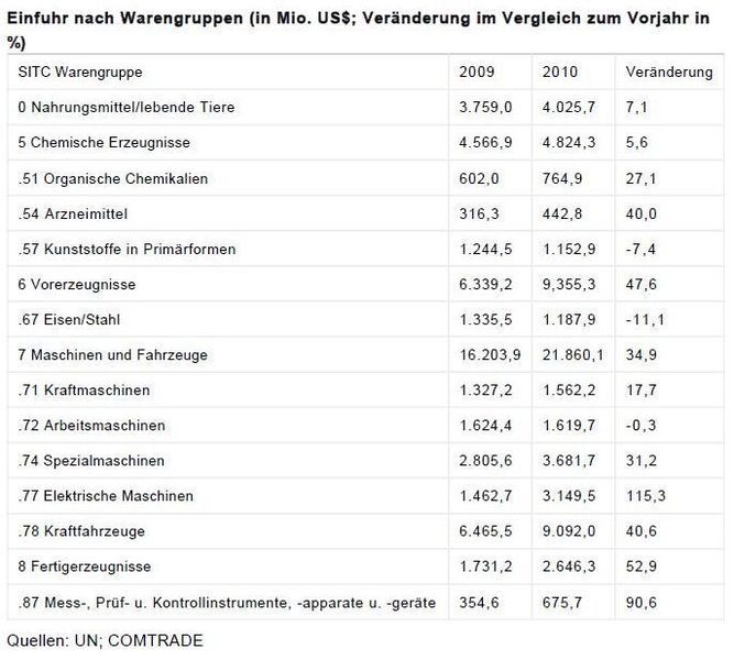 (Quellen: UN; Comtrade/ Grafik: GTAI) (Archiv: Vogel Business Media)