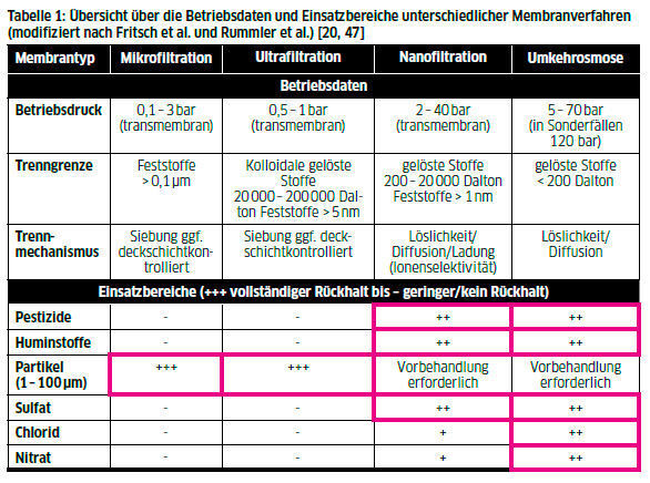 Tabelle 1: Übersicht über die Betriebsdaten und Einsatzbereiche unterschiedlicher Membranverfahren (modifiziert nach Fritsch et al. und Rummler et al.) [20, 47] (Universität Koblenz-Landau)