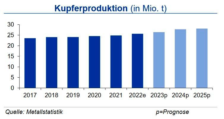 Die Kupferminenproduktion wuchs bis Ende August 2023 um 1,3 %. Weiterhin belasten Produktionsprobleme in Chile, Peru, Indonesien und China, die durch Kapazitätsausweitungen in der Demokratischen Republik Kongo (DRC) überkompensiert werden. Der Anstieg von 5 % in der Raffinadeproduktion wird getragen von Steigerungen in China und der DRC. Der Kupferverbrauch stieg bis Ende August nur um 2,5 %, da einem Anstieg von 5 % in China Verbrauchsrückgänge im Rest der Welt gegenüberstanden. Trotz des aktuellen Angebotsüberschusses wird für das Gesamtjahr ein Defizit erwartet. (Quelle:siehe Grafik)