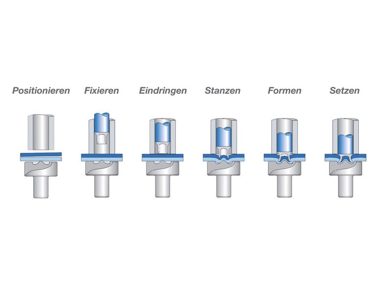 Setzfolge von Rivset Stanzniete in der mechanischen Fügetechnik (Bild: Böllhoff)