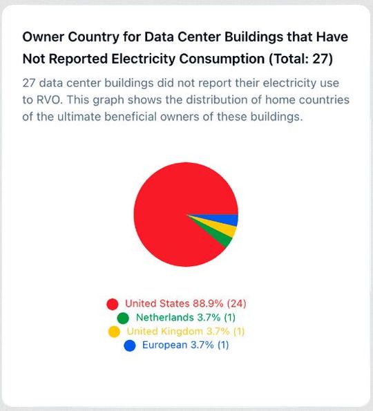 Von den 27 Rechenzentren, die ihren Stromverbrauch nicht an die niederländischen Behörden gemeldet haben, befanden sich letztendlich 24 im Besitz von US-amerikanischen Rechtsträgern.(Bild:  Leitmotiv)