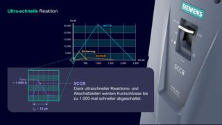 A key innovation in the new portfolio is the semiconductor circuit breaker Sentron 3QD2. Thanks to semiconductor technology and intelligent protection algorithms, it enables ultra-fast disconnection of short-circuit currents in the microsecond range – up to 1,000 times faster than conventional systems. (Image:Siemens)