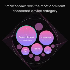 Neben dem Smartphone werden vor allem Computer und Tablets genutzt.(Bild:  Plume)