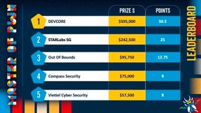 Das Endergebnis des Wettbewerbs Pwn2Own 2026: Knapp 1,3 Millionen US-Dollar Preisgeld, 47 entdeckte Zero Days und ein spektakulärer Exchange-Hack. (Bild: TrendAI)