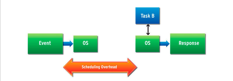 Scheduling Overhead, wie in diesem Diagramm gezeigt, tritt auf, wenn sich das RTOS im Leerlauf befindet und einen Task erst nach einem externen Ereignis einleitet. (Mentor)