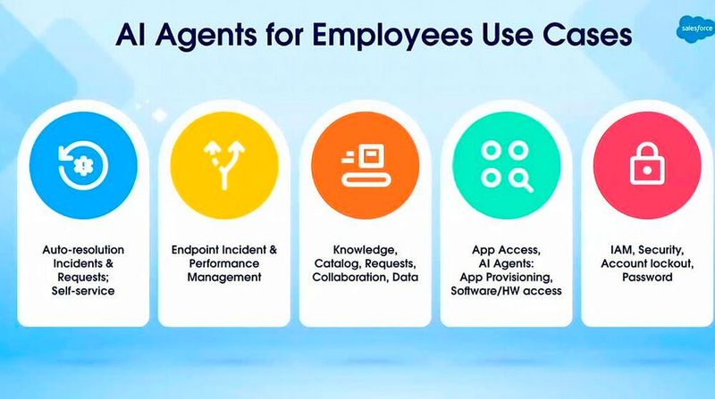 KI-basierte ITSM-Anwendungsfälle für die Belegschaft (Bild: Salesforce / Matzer)