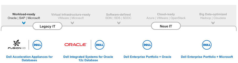 Abbildung 3: Hochperformante Datenbanken werden auch weiterhin eine wichtige Rolle in der IT-Systemlandschaft spielen. (Bild: Dell)