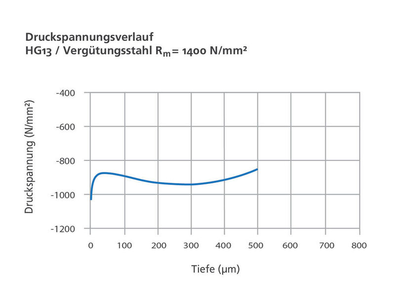 Der Graph zeigt den Eigenspannungszustand direkt an der Oberfläche eines Bauteiles. Dargestellt ist der Verlauf von der Oberfläche in die Tiefe, wobei die Abzisse die Tiefe von der Oberfläche ins Material angibt und die Ordinate den Betrag der Eigenspannung. Negative Eigenspannungen werden als Druck­eigenspannungen bezeichnet, positive als Zug­eigenspannungen. (Ecoroll)