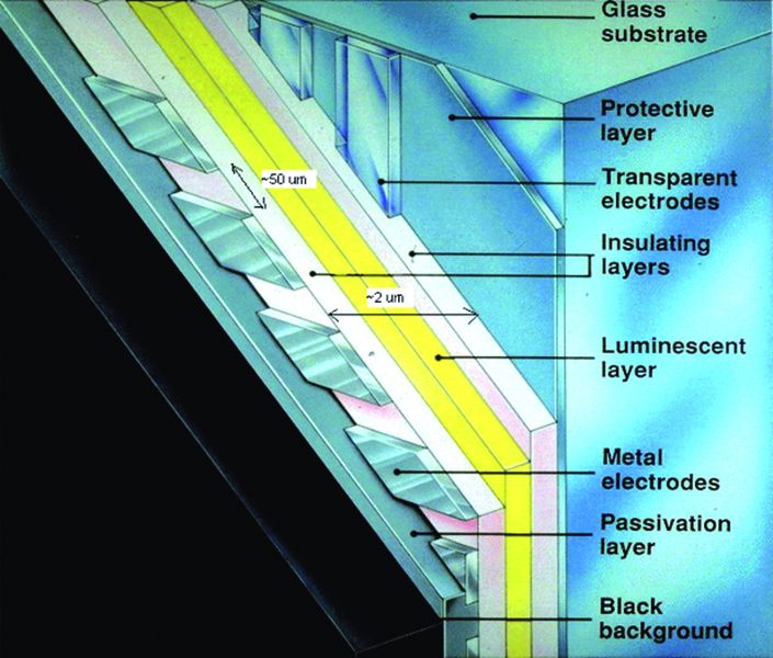 Der Aufbau eines Elektrolumineszenz-Displays (Archiv: Vogel Business Media)