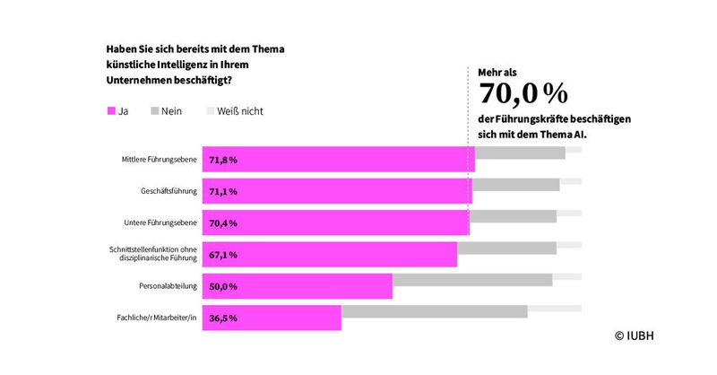 KI ist ein Managementthema.  (Bild: IUBH)