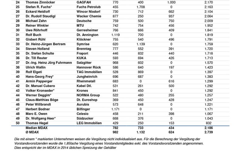 DSW-Vorstandsvergütungsstudie 2015: Gesamtvergütung der Vorstandsvorsitzenden im MDAX in 2014 in TEURO (Rang 31-50) (Bild: DSW)