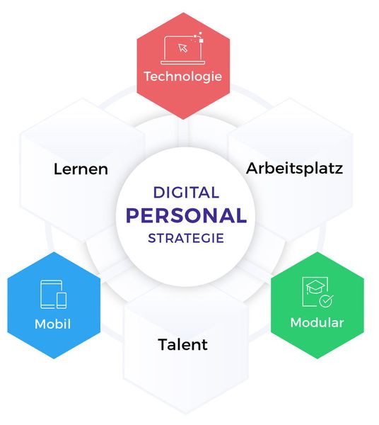 Das Model zeigt die digitale Personal Strategie, mit der Personalabteilungen die Entwicklung hin zur Digitalisierung maßgeblich unterstützen können.  (Global Com PR Network )