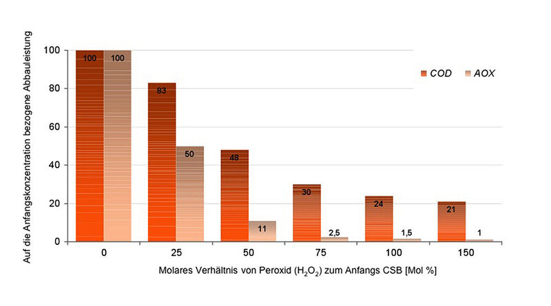 Der Zusammenhang zwischen der CSB- bzw. AOX-Abnahme und der Aktivsauerstoff-(AO)-Rate (Verhältnis von eingesetztem Peroxid zur CSB-Eingangskonzentration in Prozent) grafisch dargestellt. (Bild: Eisenmann)