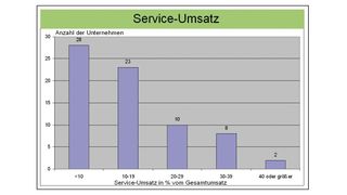 Bild 1: Einzelne positive Beispiele zeigen, dass im Maschinenbau der Ausbau des Geschäfts mit Serviceleistungen zu einem „echten“ Umsatzträger möglich ist.  Bilder: Verfasser (Archiv: Vogel Business Media)