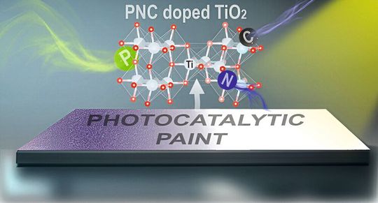 Titanoxid-Nanopartikel verleihen weißer Wandfarbe selbstreinigende Eigenschaften.(Bild:  ACS Catalysis (2024). DOI: 10.1021/acscatal.3c06203)