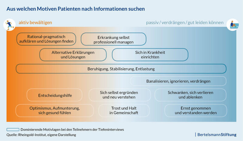 Gründe, warum Patienten zusätzlich Informationen im Internet suchen (Bertelsmann Stiftung)