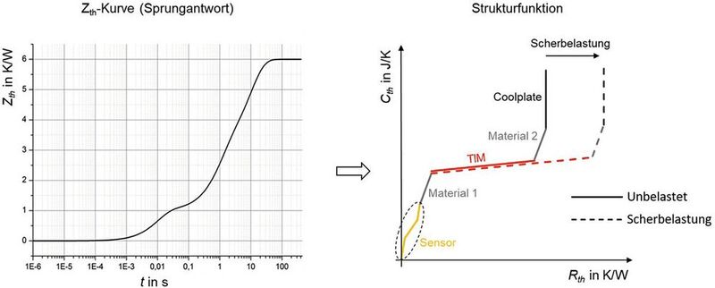 Bild 2: Die Zth-Kurve als Sprungantwort (links) und idealisierte Darstellung der daraus berechneten  Strukturfunktion (rechts). (Bild: ZFW)