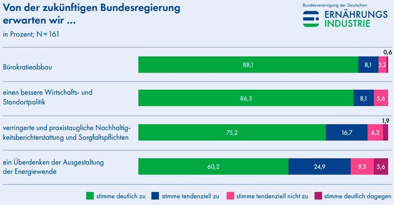 Etwa 88 Prozent der Befragten erwartet von der zukünftigen Bundesregierung einen Bürokratieabbau, 60,2 Prozent fordern ein Überdenken der Ausgestaltung der Energiewende. (Bild: Bundesvereinigung der Deutschen Ernährungsindustrie)